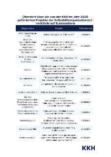 Geförderten Projekte der Selbsthilfeorganisationen/-verbände 2025 