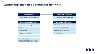 Organigramm: Verantwortungsbereiche des Vorstandes