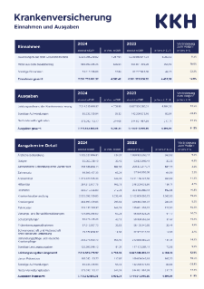 Geschäftszahlen 2024: Einnahmen und Ausgaben der KKH