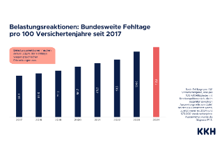 KKH Grafiken Stress Berufstätige bis 2024