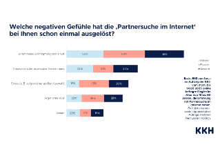 KKH_Grafiken Umfrage Online-Dating