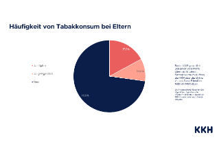 KKH_Grafiken_Konsum Alkohol Tabak Eltern