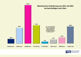KKH-Alkohol am Arbeitsplatz-Veränderung 2011 auf 2021.jpg