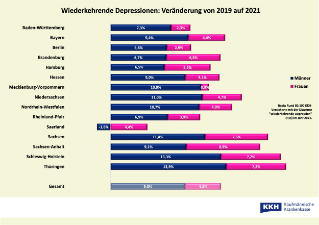 KKH_Depressionen_wiederkehrend Frauen und Männer Anstieg 2019 auf 2021.jpg