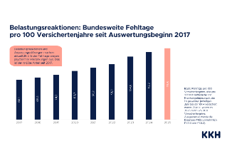 KKH_Grafiken AU-Daten Belastungsreaktionen 2025