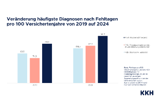 KKH_Grafiken AU-Daten häufigste Diagnosen nach Fehltagen 2024