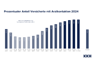 KKH_Grafiken Arztkontakte