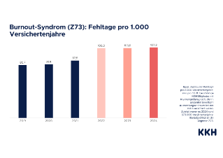 Grafiken KKH-Daten Burnout und forsa Stress Erwerbstätige
