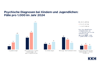 KKH_Grafiken Daten psychische Erkrankungen Kinder