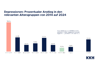 KKH_Grafiken Depressionen 2014 bis 2024