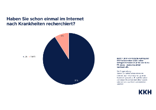 KKH_Grafiken forsa-Ergebnisse Dr. Google_forsa