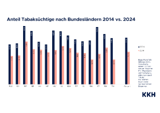 KKH_Grafiken Tabaksucht 2014 und 2024