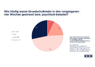 KKH_Grafiken forsa-Daten Stress Grundschulkinder