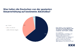 KKH_Grafiken forsa-Umfrage Alkoholsteuer