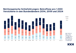 KKH_Grafiken nichtorganische Schlafstörungen_Bundesländer