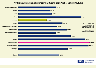 KKH_Psychische Erkrankungen Schüler_Anstieg 2010 auf 2020_Bundesländer.jpg