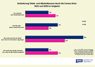 KKH_Rauschmittelkonsum_Alkohol Tabak Vergleich Umfrage 2020 und 2022.jpg