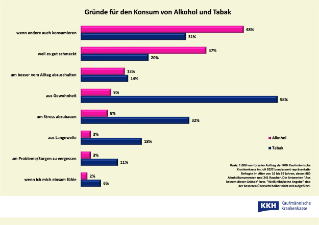 KKH_Rauschmittelkonsum_Umfrage 2022 Gründe für Alkohol und Tabak.jpg