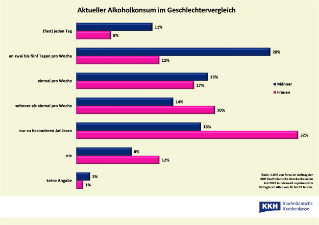 KKH_Rauschmittelkonsum_Umfrage 2022 Häufigkeit Alkoholkonsum Geschlechter.jpg