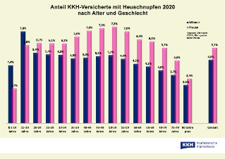 KKH_Rhinopathie Pollen_Anteil 2020 Frauen und Männer.jpg