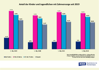 KKH_Zahnvorsorge Kinder_Anteil 2019 bis 2022.jpg