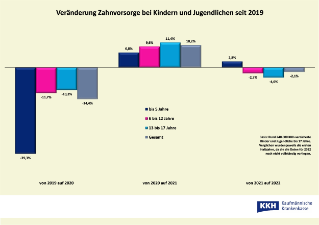 KKH_Zahnvorsorge Kinder_Veränderung 2019 bis 2022.jpg