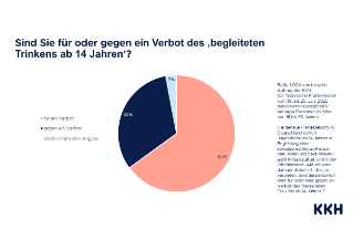 KKH_forsa-Umfrage begleitetes Trinken Alkoholwerbung