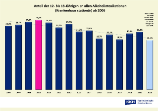 Anteil Alkoholintoxikation 12 bis 18 Jahre