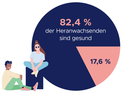 Psychische Erkrankungen Die häufigsten psychischen Erkrankungen im Kindes- und Jugendalter