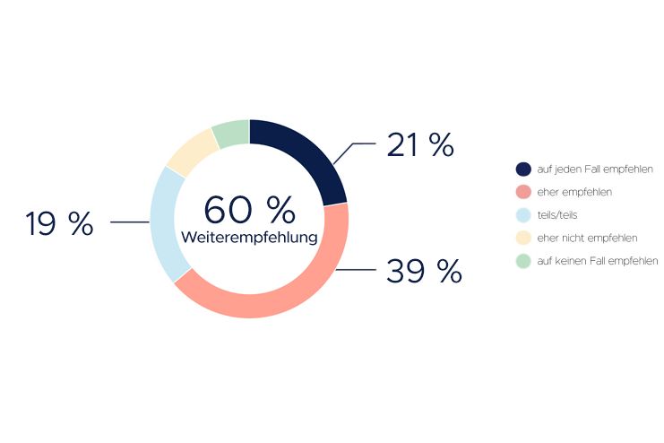 Weiterempfehlung 2024