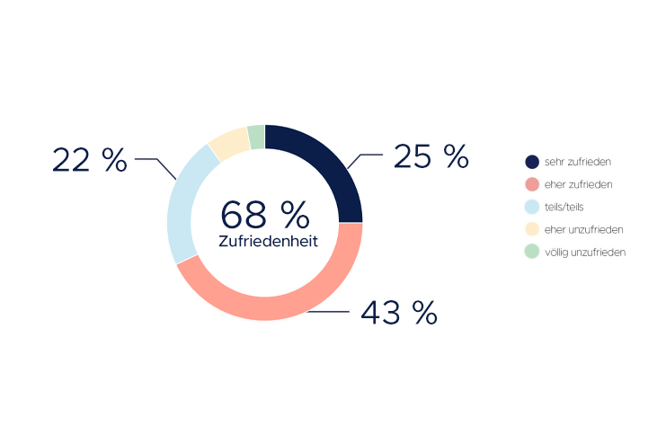 Kundenzufriedenheit 2024